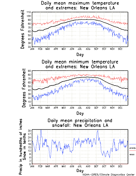 New Orleans, Louisiana Annual Temperature Graph